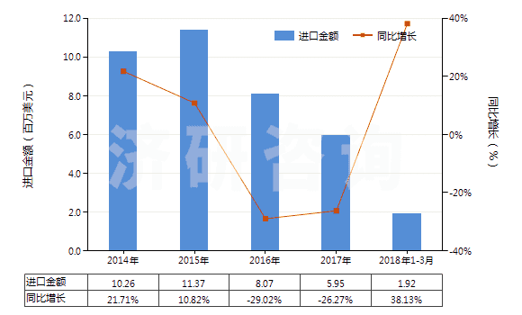 2014-2018年3月中國(guó)剃須用制劑(HS33071000)進(jìn)口總額及增速統(tǒng)計(jì)